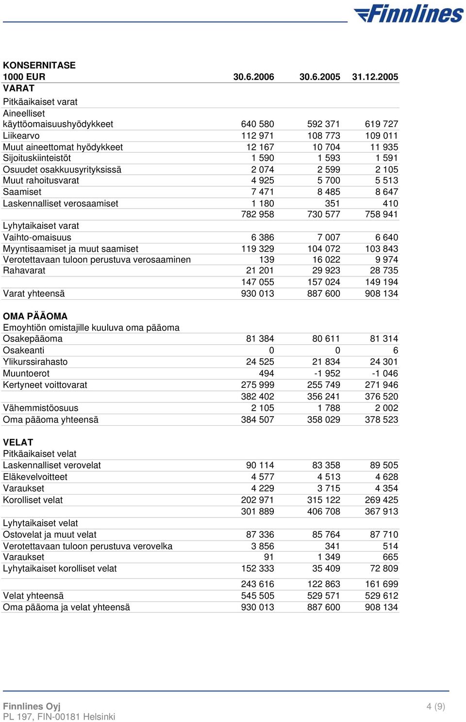 590 1 593 1 591 Osuudet osakkuusyrityksissä 2 074 2 599 2 105 Muut rahoitusvarat 4 925 5 700 5 513 Saamiset 7 471 8 485 8 647 Laskennalliset verosaamiset 1 180 351 410 782 958 730 577 758 941