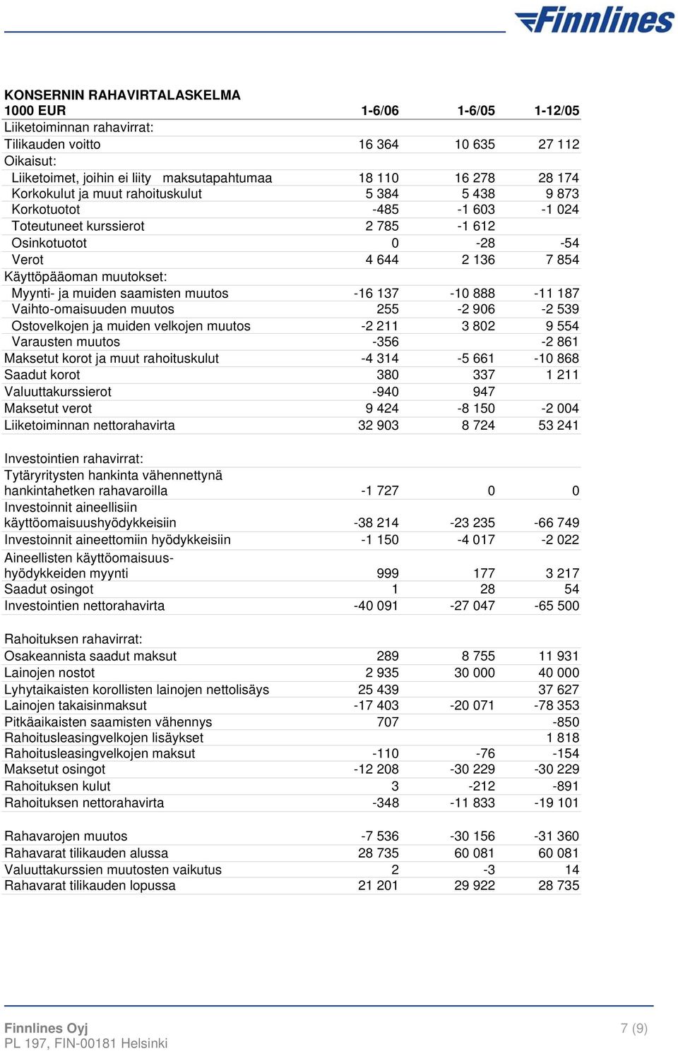 ja muiden saamisten muutos -16 137-10 888-11 187 Vaihto-omaisuuden muutos 255-2 906-2 539 Ostovelkojen ja muiden velkojen muutos -2 211 3 802 9 554 Varausten muutos -356-2 861 Maksetut korot ja muut