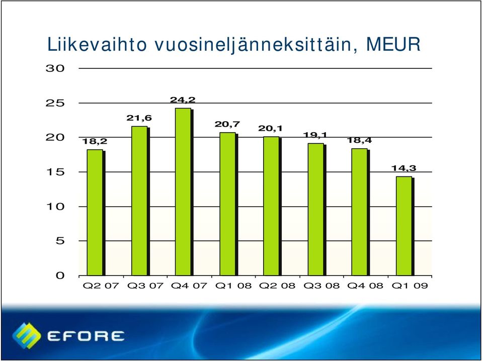 20,1 19,1 18,4 15 14,3 10 5 0 Q2 07