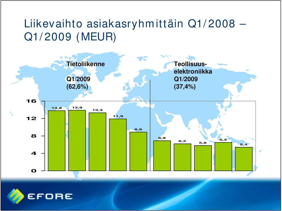 Teollisuuselektroniikka Q1/2009 (37,4%) 16
