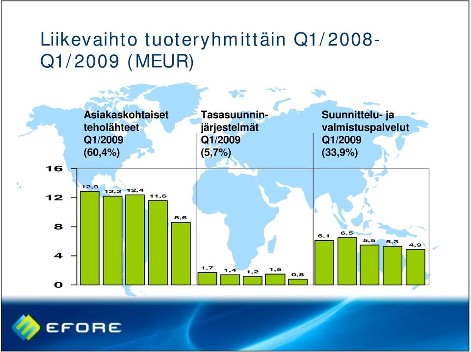 Tasasuunninjärjestelmät Q1/2009 (5,7%) Suunnittelu- ja