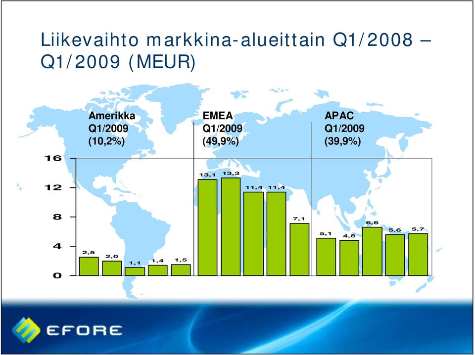 (49,9%) APAC Q1/2009 (39,9%) 16 13,1 13,3 12 11,4