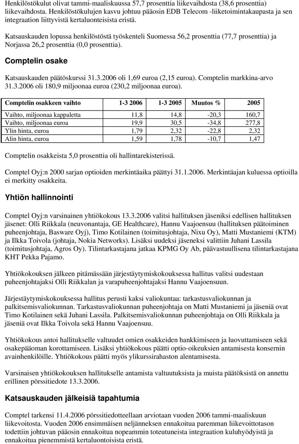 Katsauskauden lopussa henkilöstöstä työskenteli Suomessa 56,2 prosenttia (77,7 prosenttia) ja Norjassa 26,2 prosenttia (0,0 prosenttia). Comptelin osake Katsauskauden päätöskurssi 31