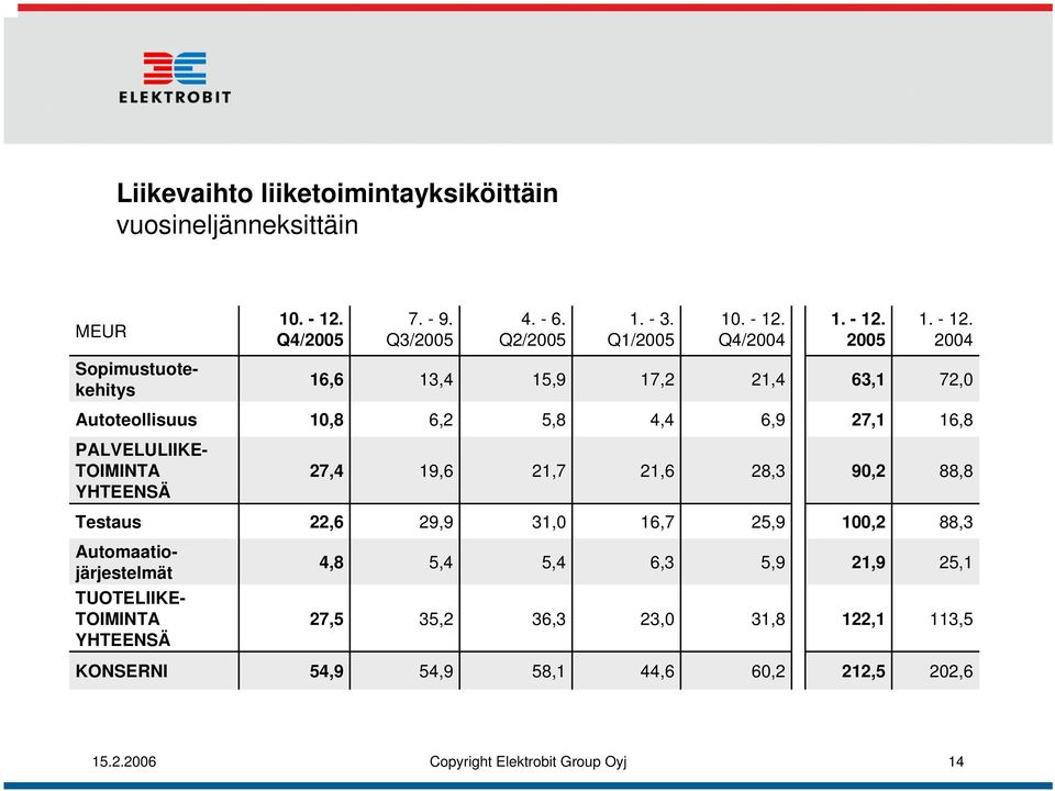 2004 Sopimustuotekehitys 16,6 13,4 15,9 17,2 21,4 63,1 72,0 Autoteollisuus 10,8 6,2 5,8 4,4 6,9 27,1 16,8 PALVELULIIKE- TOIMINTA YHTEENSÄ 27,4 19,6