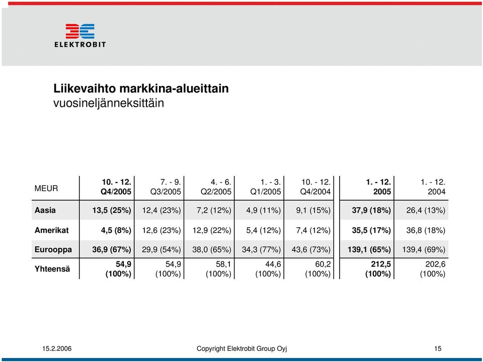 2004 Aasia 13,5 (25%) 12,4 (23%) 7,2 (12%) 4,9 (11%) 9,1 (15%) 37,9 (18%) 26,4 (13%) Amerikat 4,5 (8%) 12,6 (23%) 12,9 (22%) 5,4 (12%) 7,4