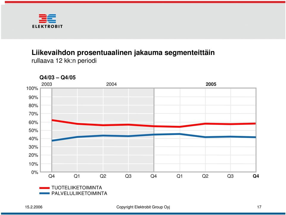 40% 30% 20% 10% 0% Q4 Q1 Q2 Q3 Q4 Q1 Q2 Q3 Q4 TUOTELIIKETOIMINTA