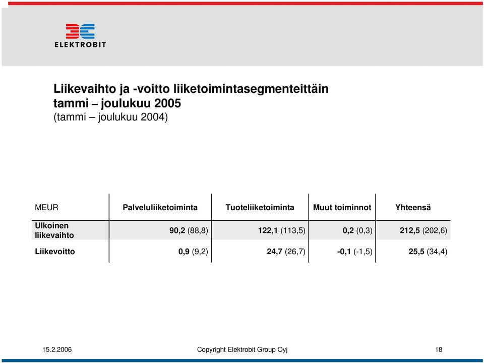 Ulkoinen liikevaihto 90,2 (88,8) 122,1 (113,5) 0,2 (0,3) 212,5 (202,6) Liikevoitto