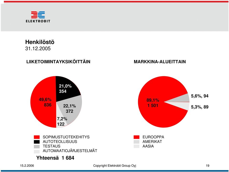 22,1% 372 7,2% 122 5,6%, 94 89,1% 1 501 5,3%, 89 SOPIMUSTUOTEKEHITYS