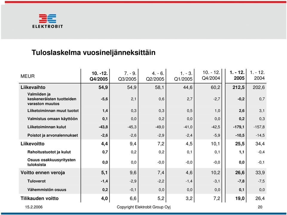 2005 54,9 54,9 58,1 44,6 60,2 212,5-5,6 2,7-2,7-0,2 0,7 Liiketoiminnan muut tuotot 1,4 0,3 0,3 0,5 1,0 2,6 3,1 Valmistus omaan käyttöön 0,1 0,0 0,2 0,0 0,0 0,2 0,3 Liiketoiminnan kulut