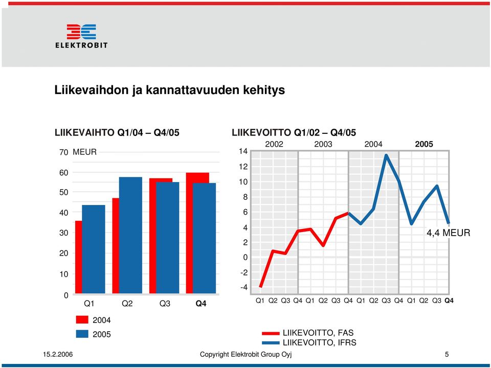 Q4 2005 LIIKEVOITTO, FAS LIIKEVOITTO, IFRS 12 10 8 6 4 2 0-2 -4 15.2.2006