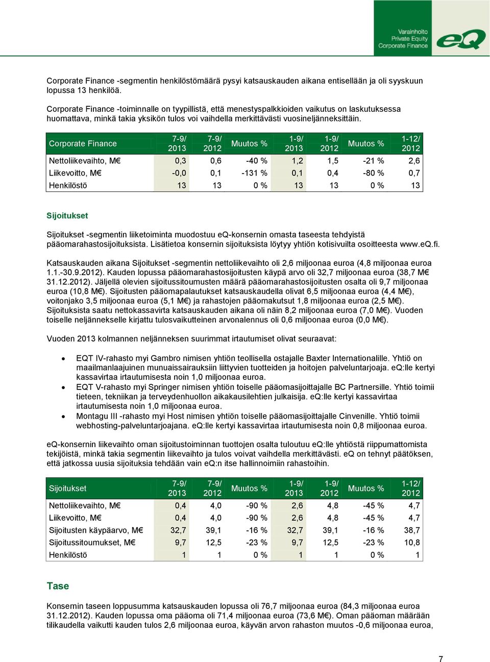 Corporate Finance 7-9/ 2013 7-9/ Muutos % 1-9/ 2013 1-9/ Muutos % 1-12/ Nettoliikevaihto, M 0,3 0,6-40 % 1,2 1,5-21 % 2,6 Liikevoitto, M -0,0 0,1-131 % 0,1 0,4-80 % 0,7 Henkilöstö 13 13 0 % 13 13 0 %