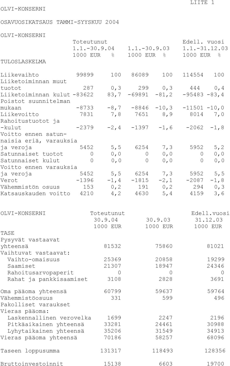 suunnitelman mukaan -8733-8,7-8846 -10,3-11501 -10,0 Liikevoitto 7831 7,8 7651 8,9 8014 7,0 Rahoitustuotot ja -kulut -2379-2,4-1397 -1,6-2062 -1,8 Voitto ennen satunnaisia eriä, varauksia ja veroja