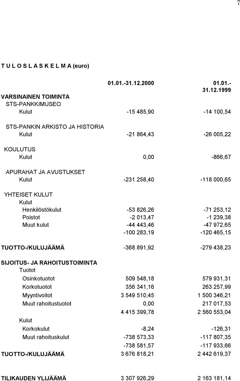 1999 VARSINAINEN TOIMINTA STS-PANKKIMUSEO Kulut -15 485,90-14 100,54 STS-PANKIN ARKISTO JA HISTORIA Kulut -21 864,43-26 005,22 KOULUTUS Kulut 0,00-866,67 APURAHAT JA AVUSTUKSET Kulut -231 258,40-118