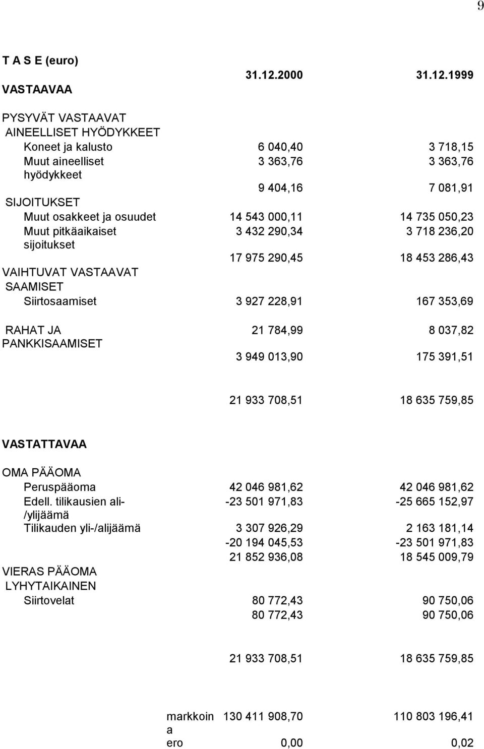 1999 PYSYVÄT VASTAAVAT AINEELLISET HYÖDYKKEET Koneet ja kalusto 6 040,40 3 718,15 Muut aineelliset 3 363,76 3 363,76 hyödykkeet 9 404,16 7 081,91 SIJOITUKSET Muut osakkeet ja osuudet 14 543 000,11 14