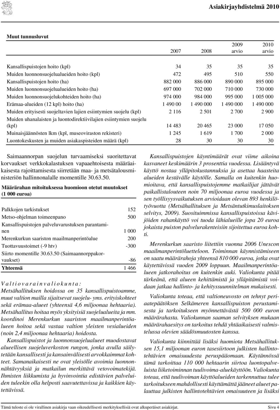 490 00 1 490 000 1 490 000 1 490 000 Muiden erityisesti suojeltavien lajien esiintymien suojelu (kpl) 2 116 2 501 2 700 2 900 Muiden uhanalaisten ja luontodirektiivilajien esiintymien suojelu (kpl)