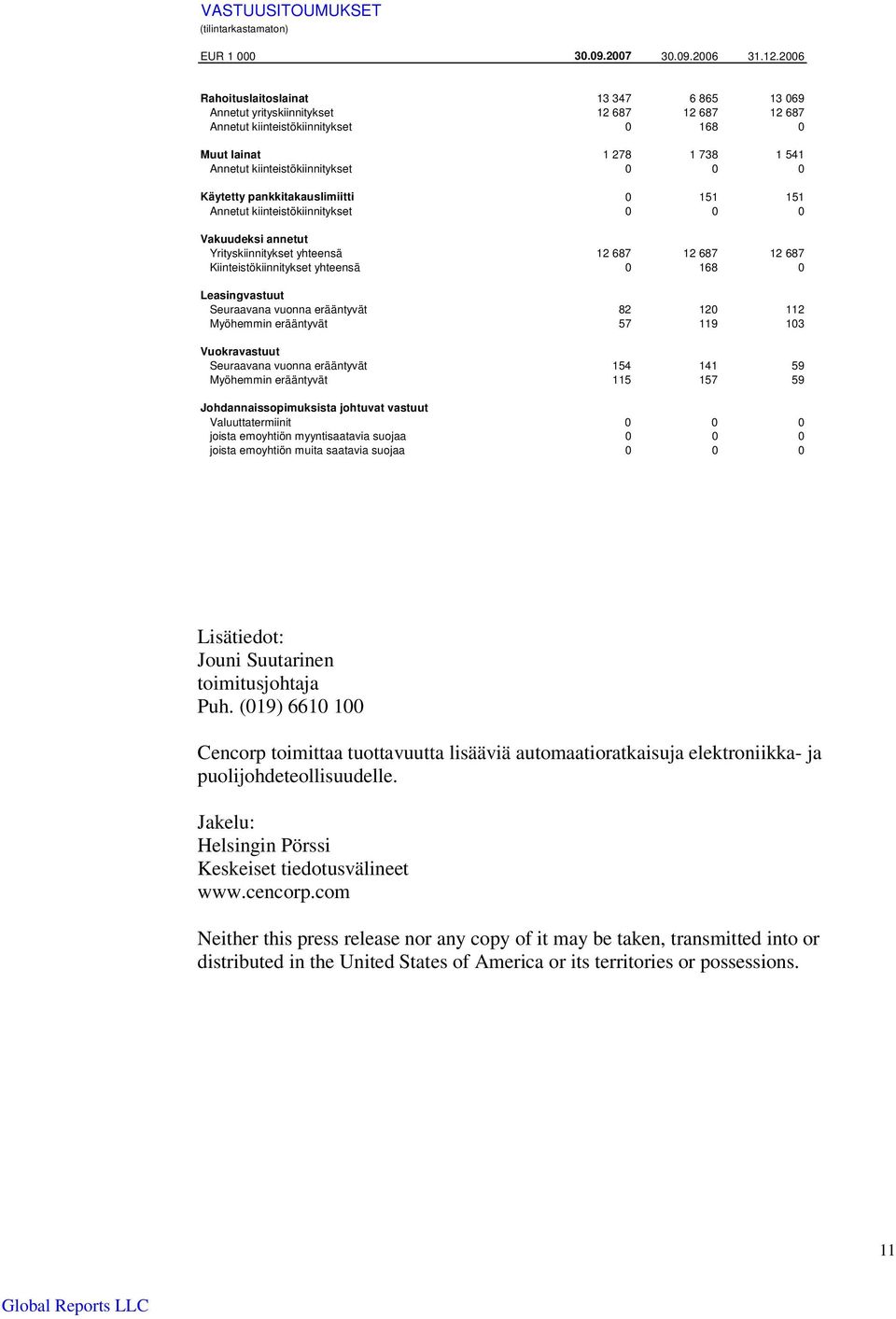 Käytetty pankkitakauslimiitti 0 151 151 Annetut kiinteistökiinnitykset 0 0 0 Vakuudeksi annetut Yrityskiinnitykset yhteensä 12 687 12 687 12 687 Kiinteistökiinnitykset yhteensä 0 168 0 Leasingvastuut