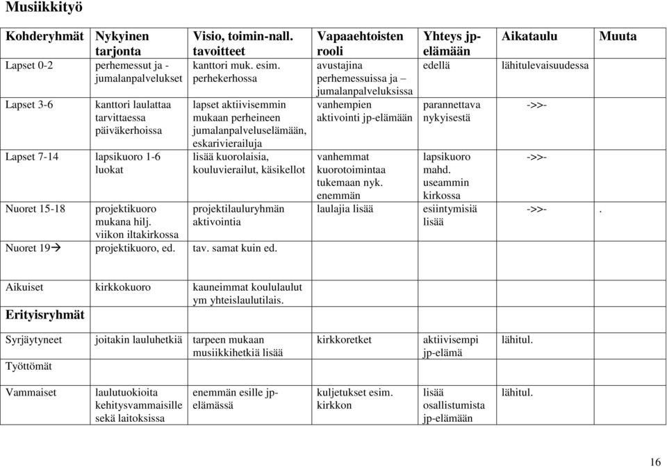perhekerhossa lapset aktiivisemmin mukaan perheineen jumalanpalveluselämään, eskarivierailuja lisää kuorolaisia, kouluvierailut, käsikellot projektilauluryhmän aktivointia Nuoret 19 projektikuoro, ed.