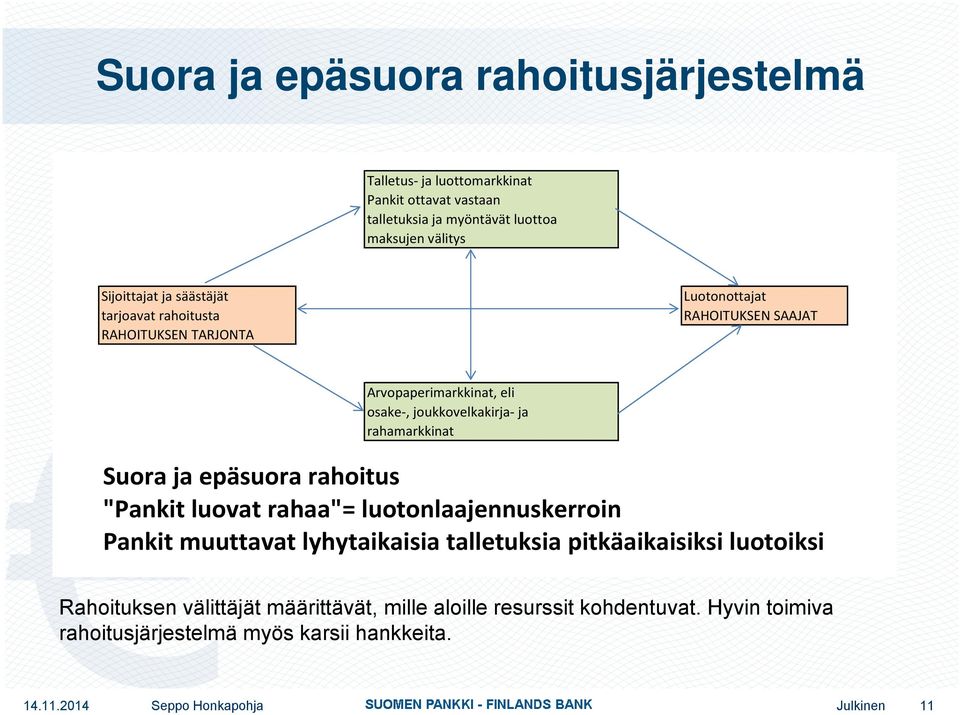 Suora ja epäsuora rahoitus "Pankit luovat rahaa"= luotonlaajennuskerroin Pankit muuttavat lyhytaikaisia talletuksia pitkäaikaisiksi luotoiksi Rahoituksen