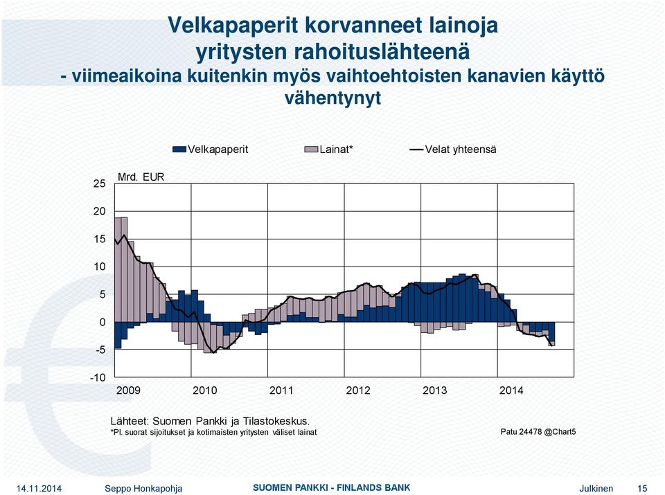 EUR 2 15 1 5-5 -1 29 21 211 212 213 214 Lähteet: Suomen Pankki ja Tilastokeskus. *Pl.