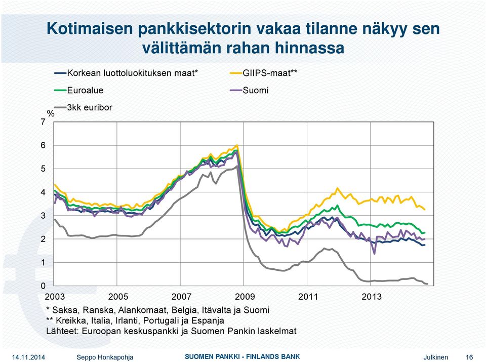 213 * Saksa, Ranska, Alankomaat, Belgia, Itävalta ja Suomi ** Kreikka, Italia, Irlanti,