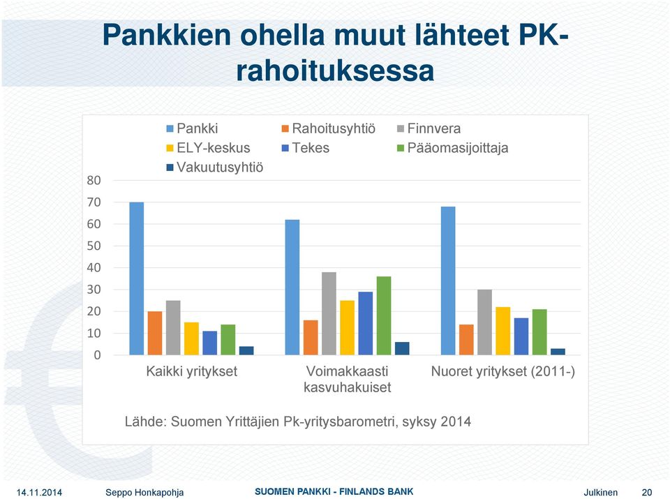 Kaikki yritykset Voimakkaasti kasvuhakuiset Nuoret yritykset (211-) Lähde: