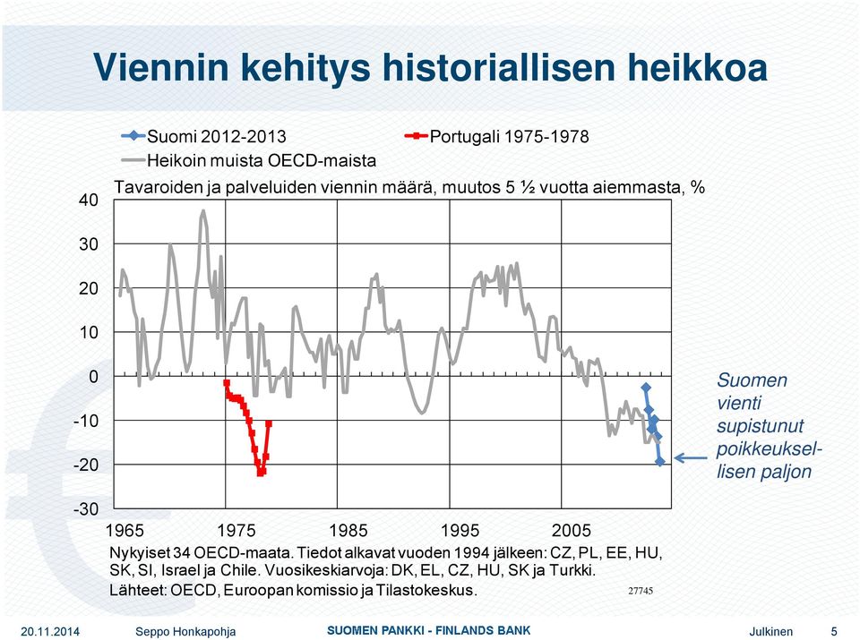 1965 1975 1985 1995 25 Nykyiset34 OECD-maata. Tiedot alkavat vuoden 1994 jälkeen: CZ, PL, EE, HU, SK, SI, Israel ja Chile.