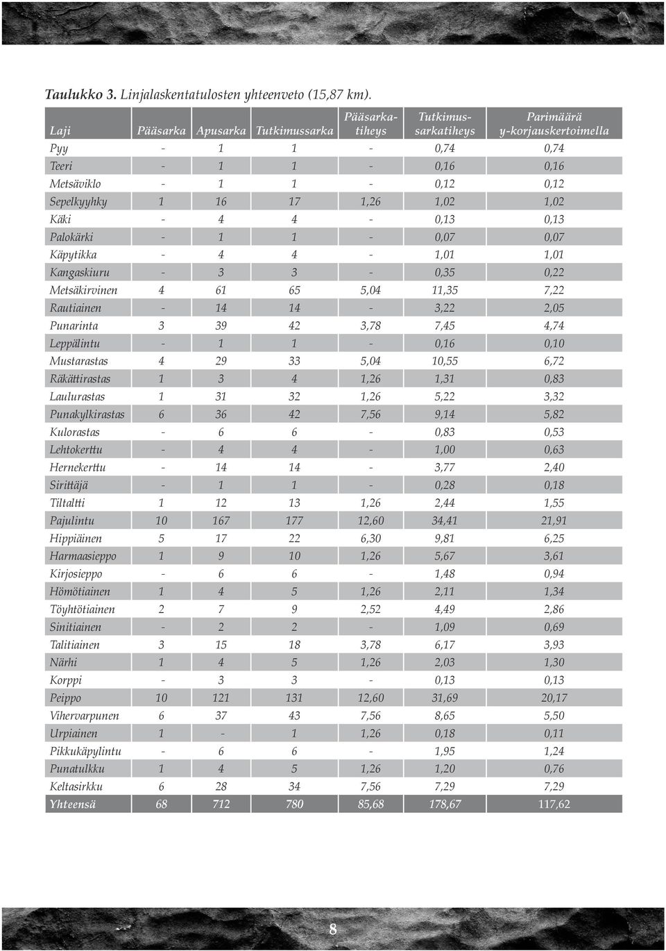 1,02 1,02 Käki - 4 4-0,13 0,13 Palokärki - 1 1-0,07 0,07 Käpytikka - 4 4-1,01 1,01 Kangaskiuru - 3 3-0,35 0,22 Metsäkirvinen 4 61 65 5,04 11,35 7,22 Rautiainen - 14 14-3,22 2,05 Punarinta 3 39 42