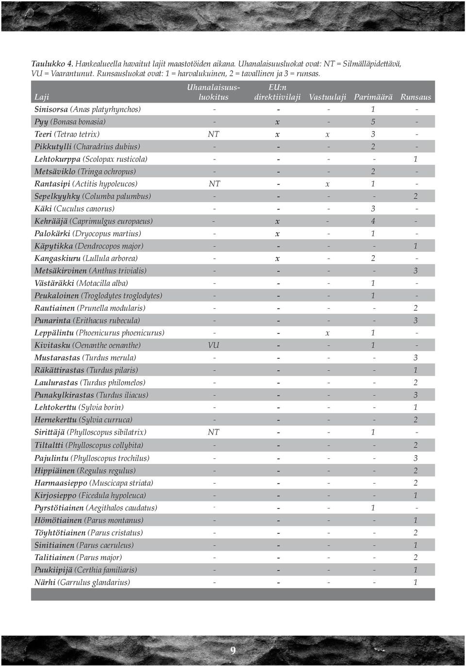 (Charadrius dubius) - - - 2 - Lehtokurppa (Scolopax rusticola) - - - - 1 Metsäviklo (Tringa ochropus) - - - 2 - Rantasipi (Actitis hypoleucos) NT - x 1 - Sepelkyyhky (Columba palumbus) - - - - 2 Käki