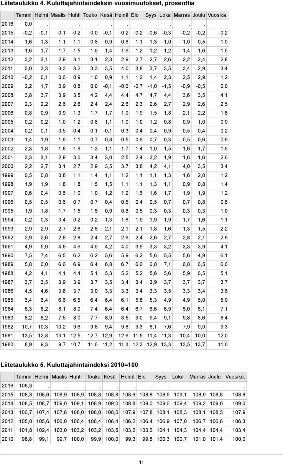 0,1-0,2 2010 0,0 - - -1,5 - -0,7-0,6-0,1 0,0 2,2 2009 4,1 3,5 3,6 4,4 4,7 4,7 4,4 4,4 4,2 3,5 3,9 3,8 2008 2,5 2,7 2,3 2,4 2,4 2,2 2,3 2007 2,2 2,1 1,8 1,5 1,3 2006 0,2 0,2 2005 0,2 0,4 0,4 0,4