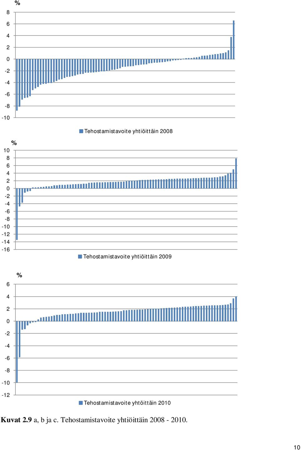 yhtiöittäin 29 6 % 4 2-2 -4-6 -8-1 -12 Tehostamistavoite