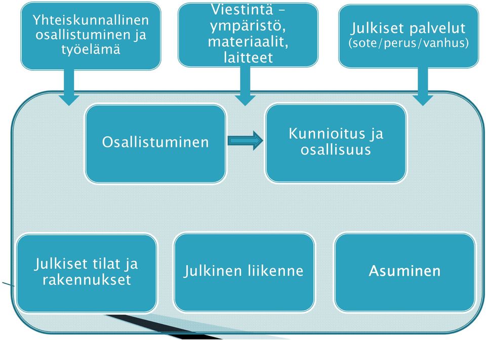 (sote/perus/vanhus) Osallistuminen Kunnioitus ja