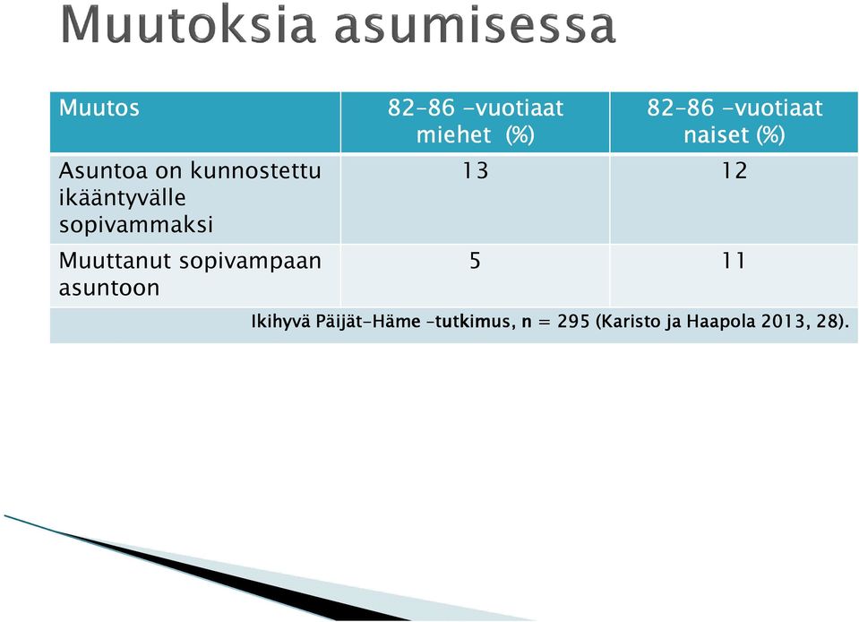 sopivampaan asuntoon 82 86 86 -vuotiaat naiset (%) 13 12