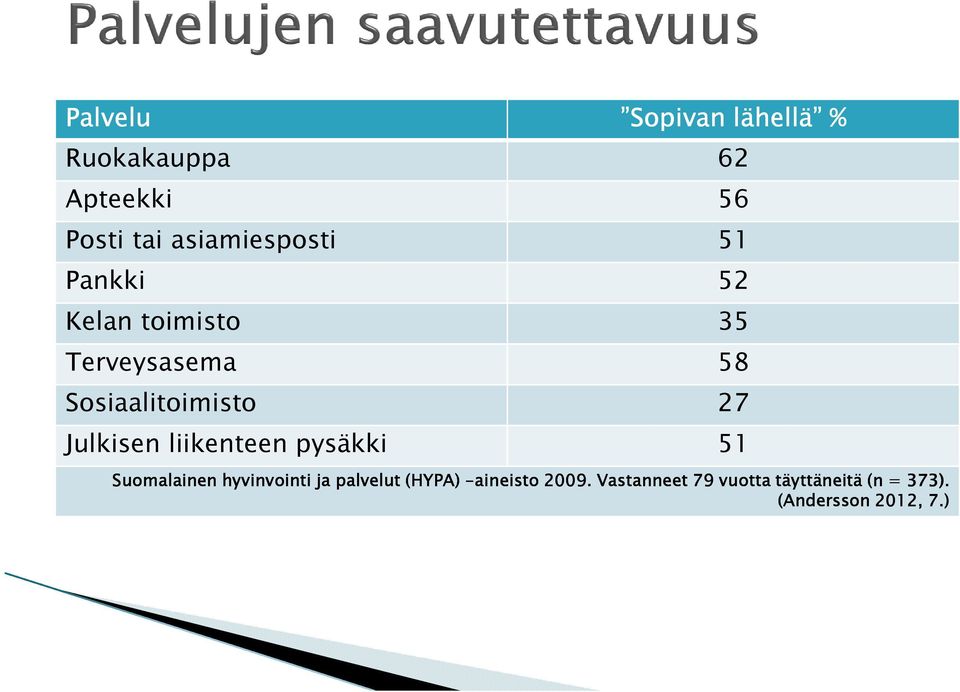 Sosiaalitoimisto 27 Julkisen liikenteen pysäkki 51 Suomalainen hyvinvointi