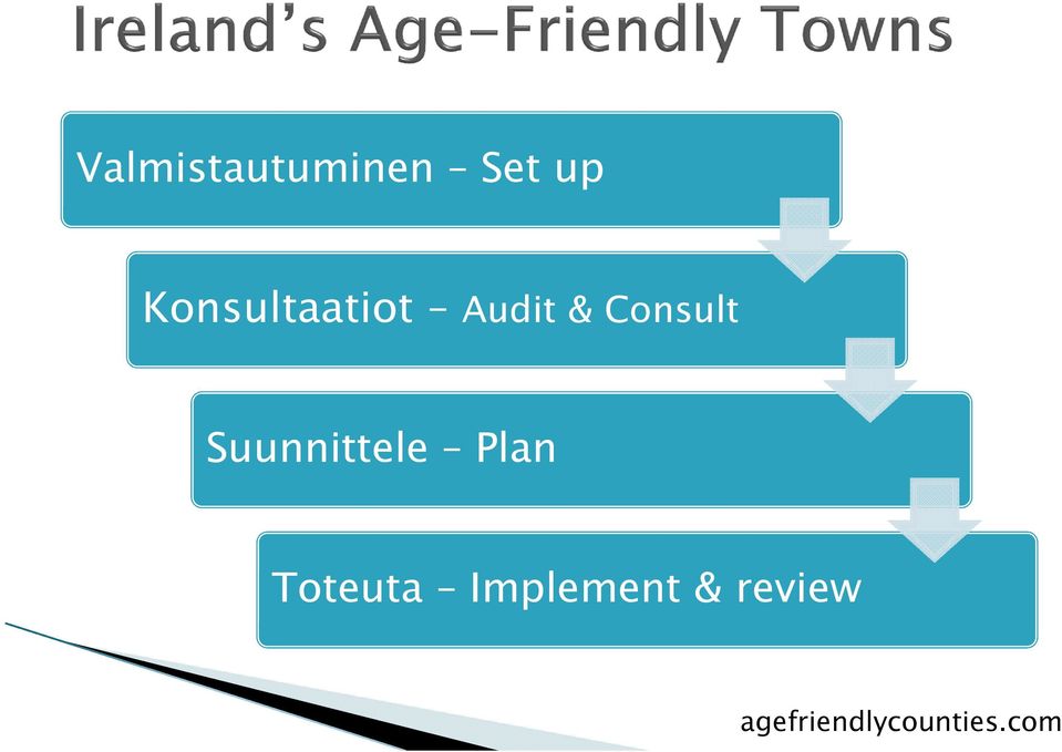 Suunnittele Plan Toteuta