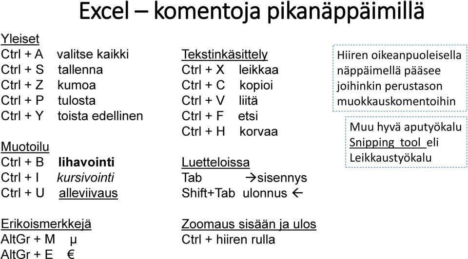 Ctrl + F etsi Ctrl + H korvaa Luetteloissa Tab sisennys Shift+Tab ulonnus Hiiren oikeanpuoleisella näppäimellä pääsee joihinkin perustason