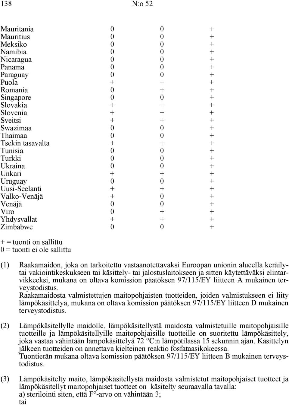 + + Zimbabwe 0 0 + + = tuonti on sallittu 0 = tuonti ei ole sallittu (1) Raakamaidon, joka on tarkoitettu vastaanotettavaksi Euroopan unionin alueella keräilytai vakiointikeskukseen tai käsittely-