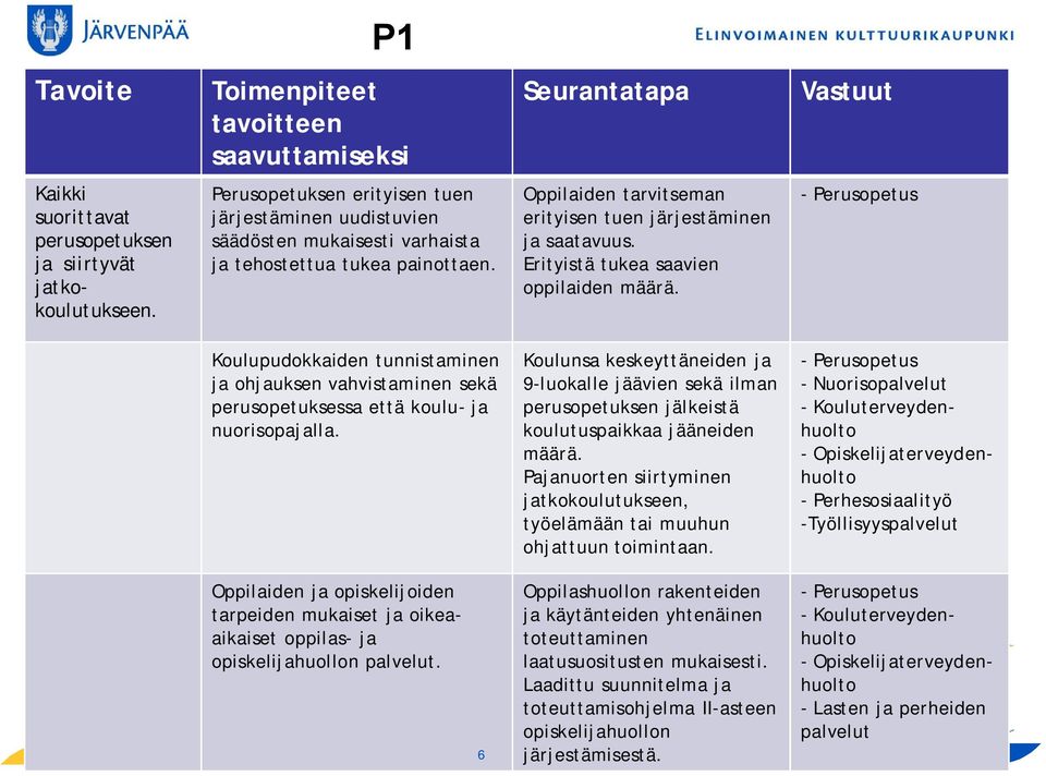 Erityistä tukea saavien oppilaiden Koulupudokkaiden tunnistaminen ja ohjauksen vahvistaminen sekä perusopetuksessa että koulu- ja nuorisopajalla.