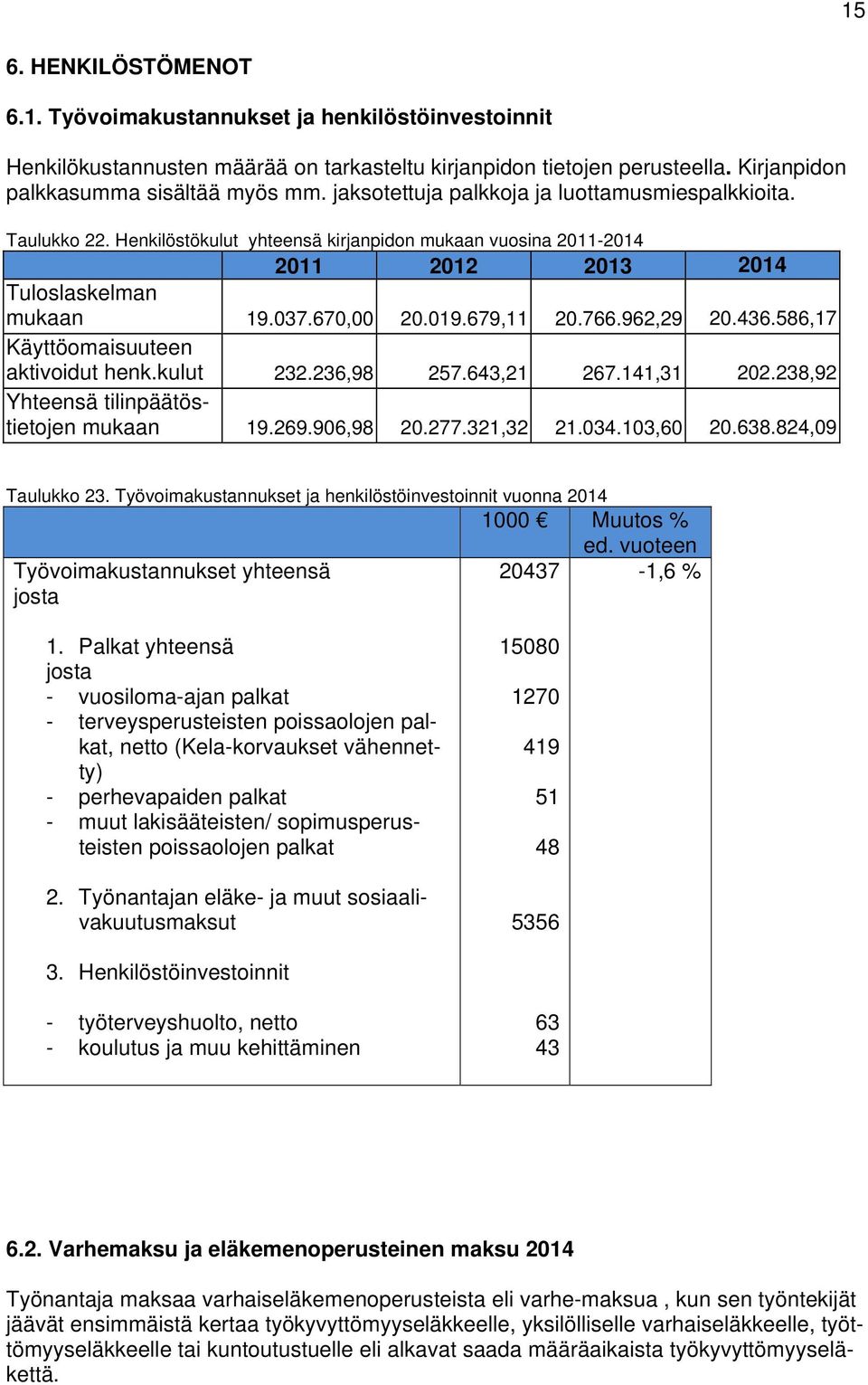 766.962,29 20.436.586,17 Käyttöomaisuuteen aktivoidut henk.kulut 232.236,98 257.643,21 267.141,31 202.238,92 Yhteensä tilinpäätöstietojen mukaan 19.269.906,98 20.277.321,32 21.034.103,60 20.638.