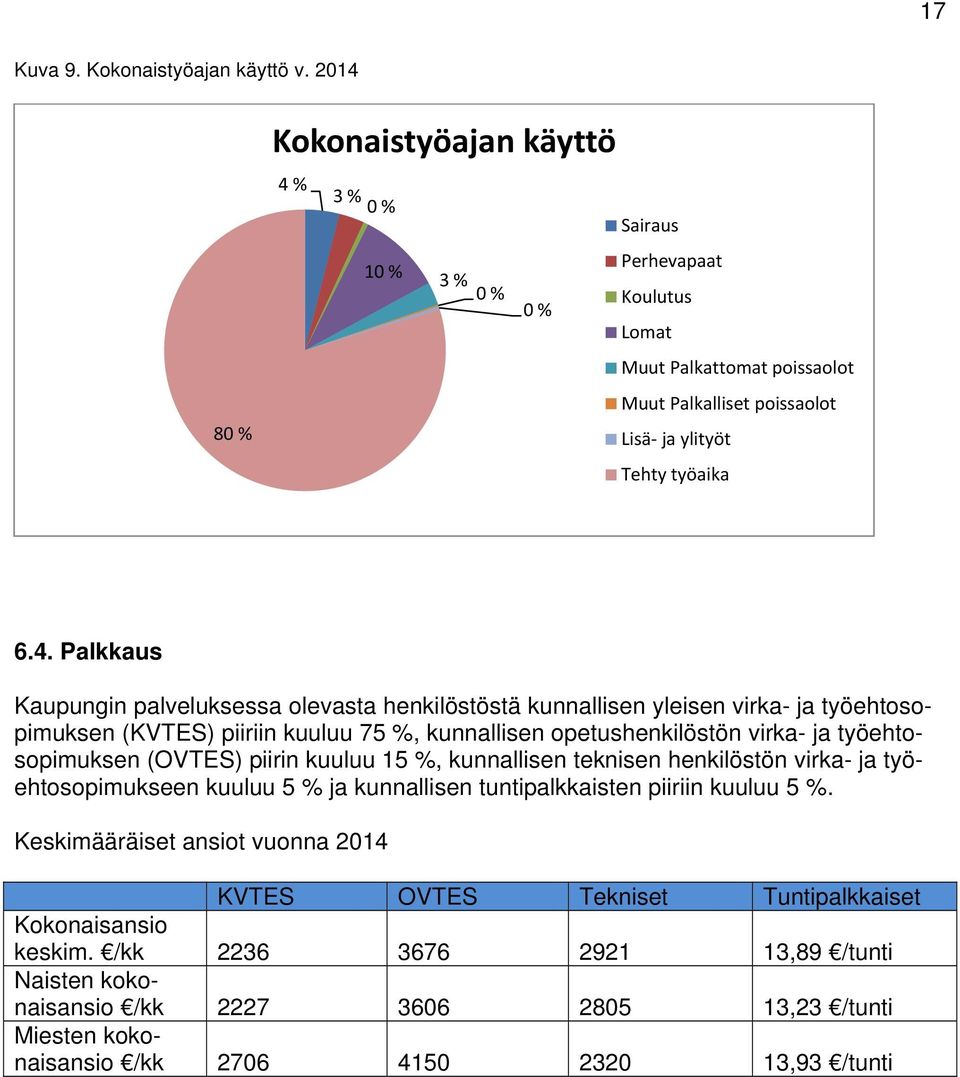 Kaupungin palveluksessa olevasta henkilöstöstä kunnallisen yleisen virka- ja työehtosopimuksen (KVTES) piiriin kuuluu 75 %, kunnallisen opetushenkilöstön virka- ja työehtosopimuksen (OVTES) piirin