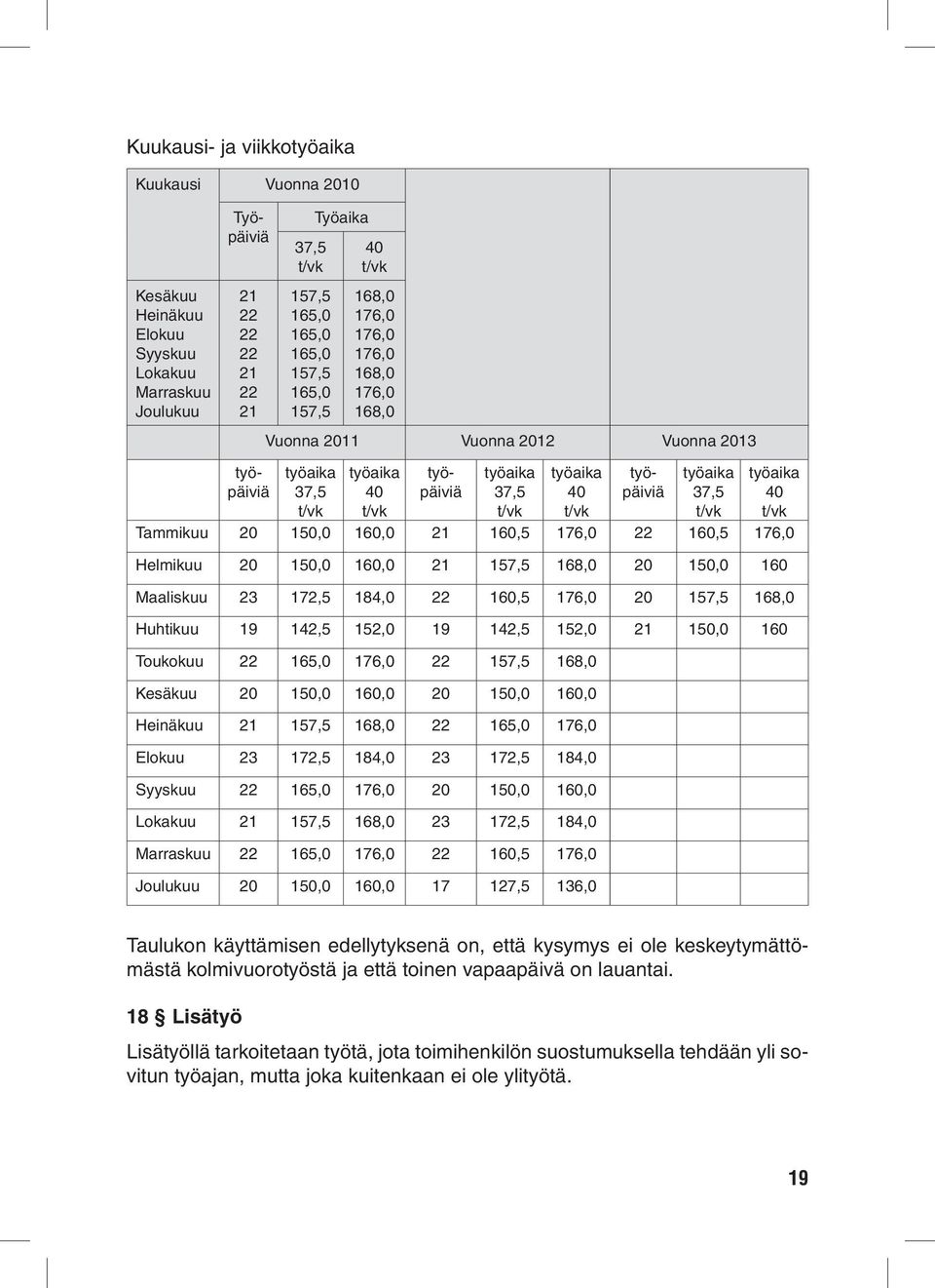 t/vk työaika 40 t/vk Tammikuu 20 150,0 160,0 21 160,5 176,0 22 160,5 176,0 Helmikuu 20 150,0 160,0 21 157,5 168,0 20 150,0 160 Maaliskuu 23 172,5 184,0 22 160,5 176,0 20 157,5 168,0 Huhtikuu 19 142,5