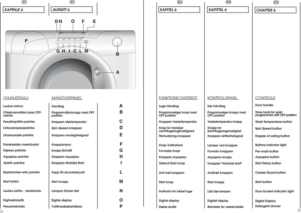 Programvælger knap med OFF position Knappen Vasketemperatur Knap for Variabel centrifugeringshastighed Tilsmudsningknappen Dør håndtag Programvelger knapp med OFF position Vasketemperaturknapp Knapp