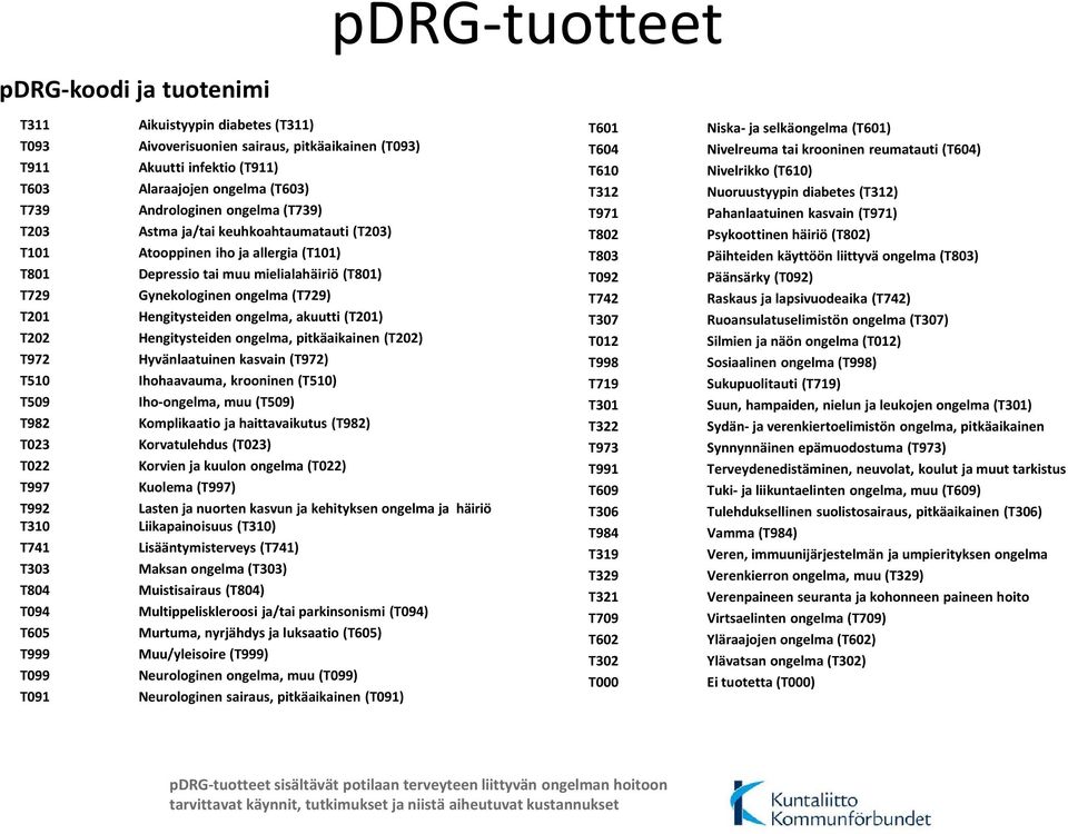 Astma ja/tai keuhkoahtaumatauti (T203) T802 Psykoottinen häiriö (T802) T101 Atooppinen iho ja allergia (T101) T803 Päihteiden käyttöön liittyvä ongelma (T803) T801 Depressio tai muu mielialahäiriö