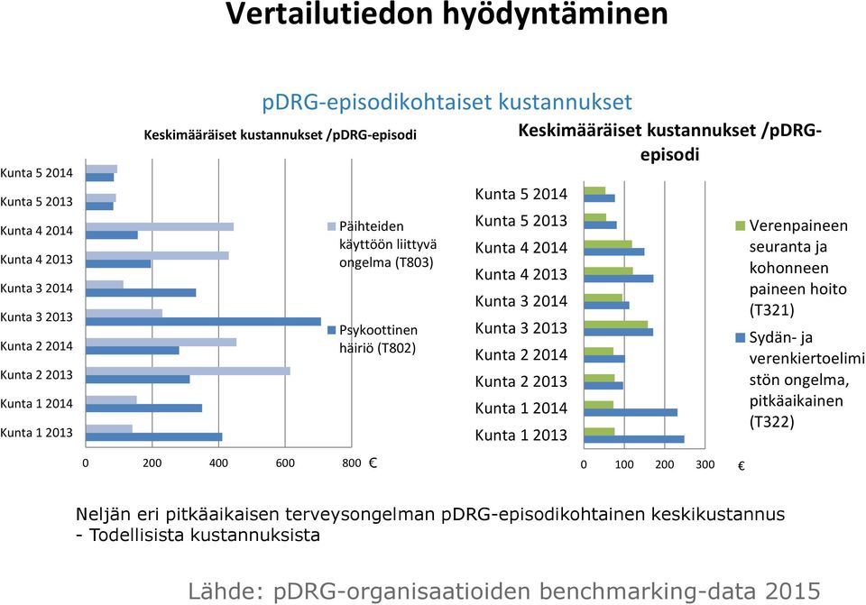 Kunta 4 2013 Kunta 3 2014 Kunta 3 2013 Kunta 2 2014 Kunta 2 2013 Kunta 1 2014 Kunta 1 2013 Verenpaineen seuranta ja kohonneen paineen hoito (T321) Sydän- ja verenkiertoelimi stön ongelma,