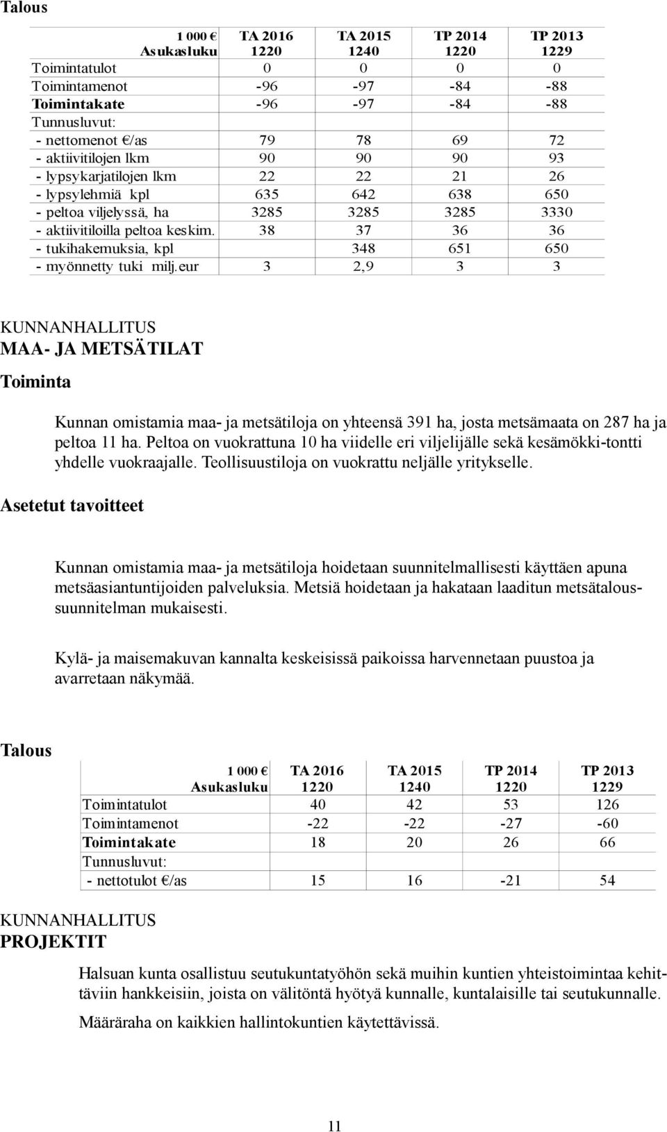 38 37 36 36 - tukihakemuksia, kpl 348 651 650 - myönnetty tuki milj.