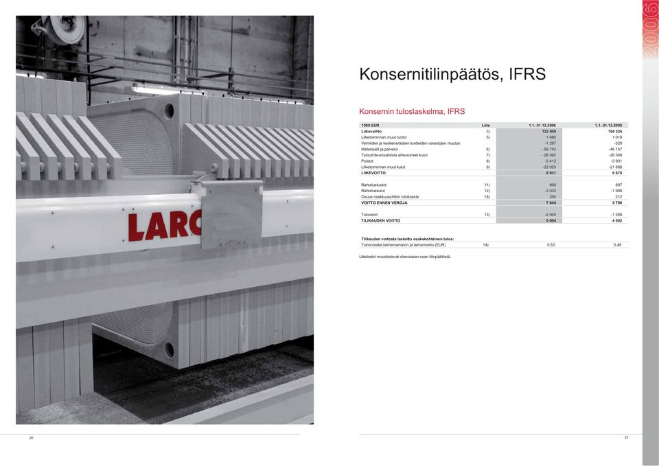 2005 Liikevaihto 3) 122 809 104 324 Liiketoiminnan muut tuotot 5) 1 680 1 019 Valmiiden ja keskeneräisten tuotteiden varastojen muutos -1 287-329 Materiaalit ja palvelut 6) - 59 743-46 157