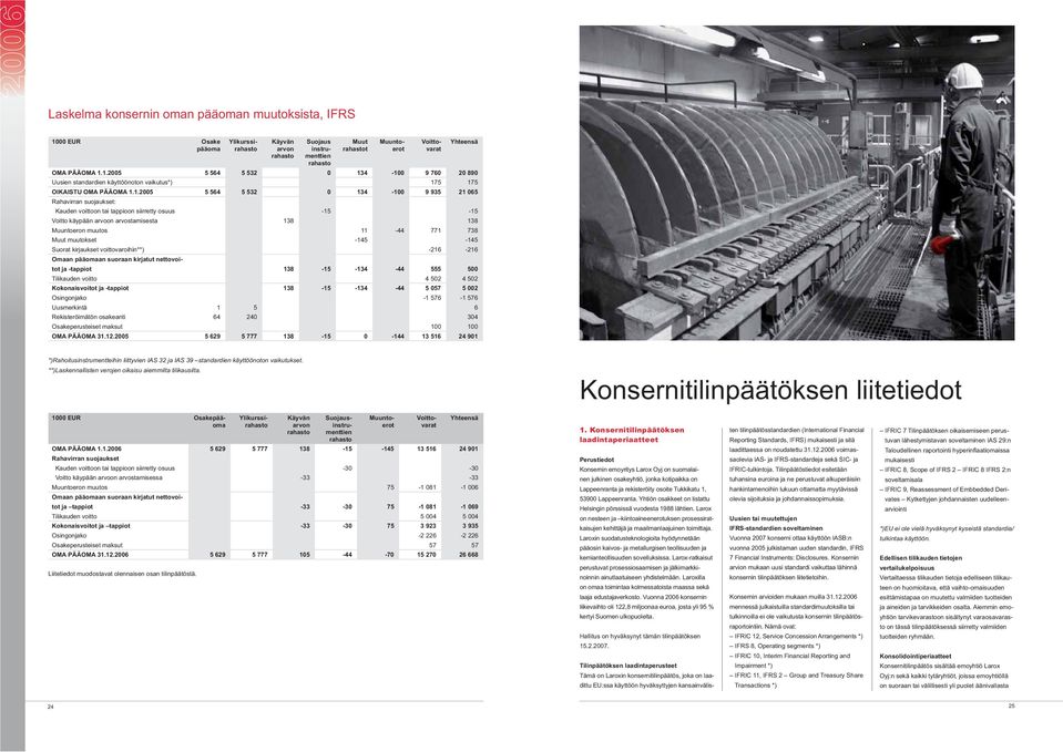 tappioon siirretty osuus -15-15 Voitto käypään arvoon arvostamisesta 138 138 Muuntoeron muutos 11-44 771 738 Muut muutokset -145-145 Suorat kirjaukset voittovaroihin**) -216-216 Omaan pääomaan