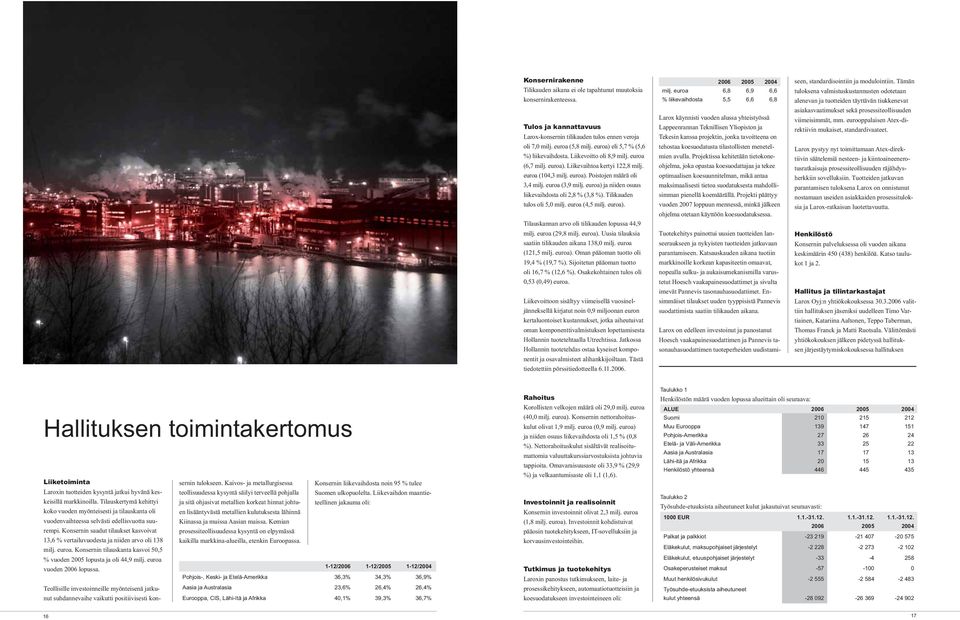 euroa) ja niiden osuus liikevaihdosta oli 2,8 % (3,8 %). Tilikauden tulos oli 5,0 milj. euroa (4,5 milj. euroa). Tilauskannan arvo oli tilikauden lopussa 44,9 milj. euroa (29,8 milj. euroa). Uusia tilauksia saatiin tilikauden aikana 138,0 milj.