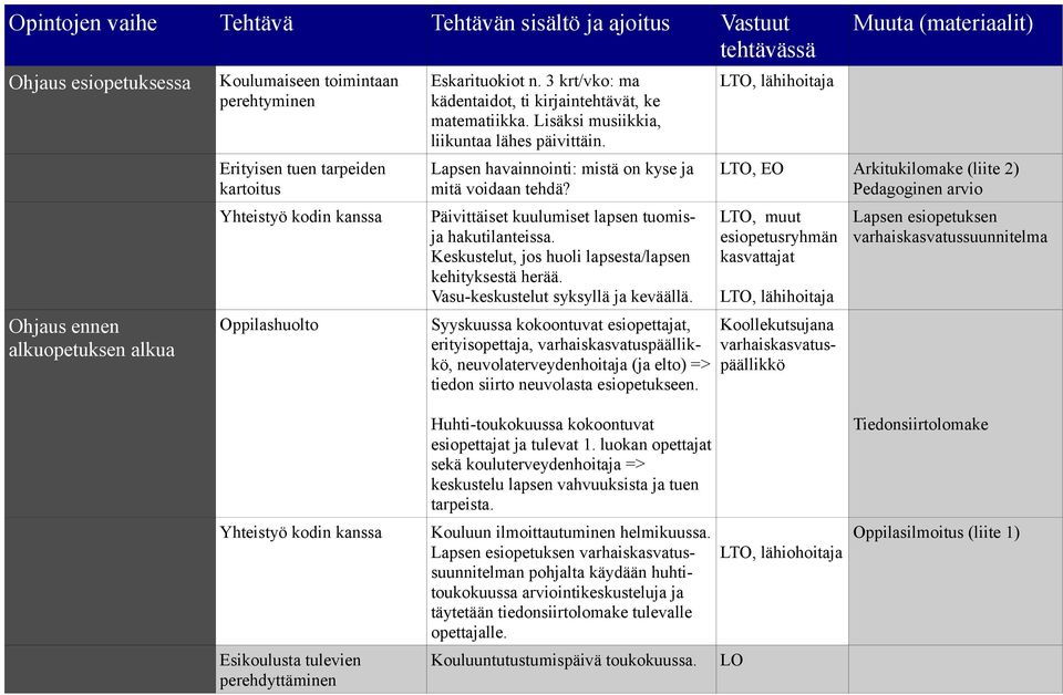 Lapsen havainnointi: mistä on kyse ja mitä voidaan tehdä? Päivittäiset kuulumiset lapsen tuomisja hakutilanteissa. Keskustelut, jos huoli lapsesta/lapsen kehityksestä herää.