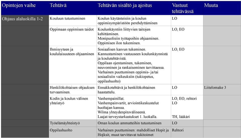 Monipuolisiin työtapoihin ohjaaminen. Oppimisen ilon tukeminen. Sosiaalisen kasvun tukeminen. Kannustaminen vastuuseen koulunkäynnistä ja koulutehtävistä.