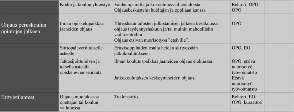 vaihtoehtoihin. Ohjaus etsivän nuorisotyön etsiville. Siirtopalaverit toiselle asteelle Erityisoppilaiden osalta heidän siirtyessään jatkokoulutukseen.